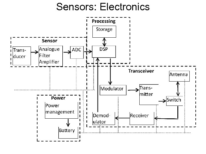 Sensors: Electronics 