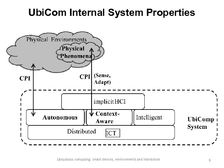 Ubi. Com Internal System Properties Ubiquitous computing: smart devices, environments and interaction 6 