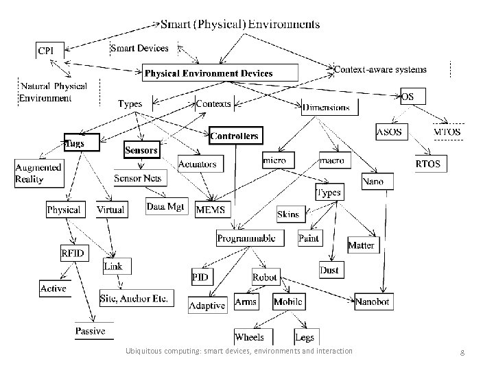 Ubiquitous computing: smart devices, environments and interaction 8 