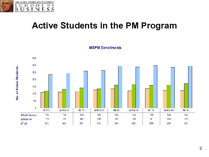 Active Students in the PM Program 3 