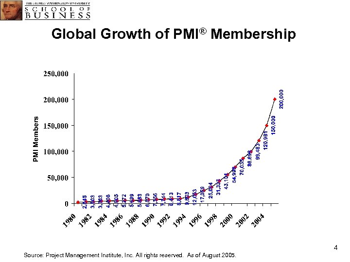 Global Growth of PMI® Membership 4 Source: Project Management Institute, Inc. All rights reserved.