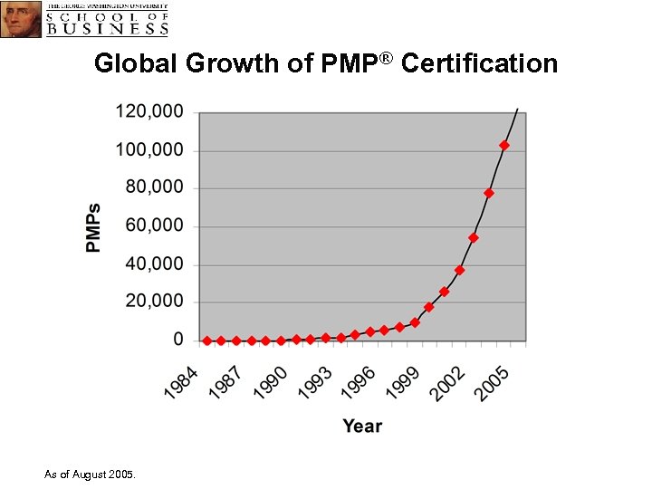 Global Growth of PMP® Certification As of August 2005. 