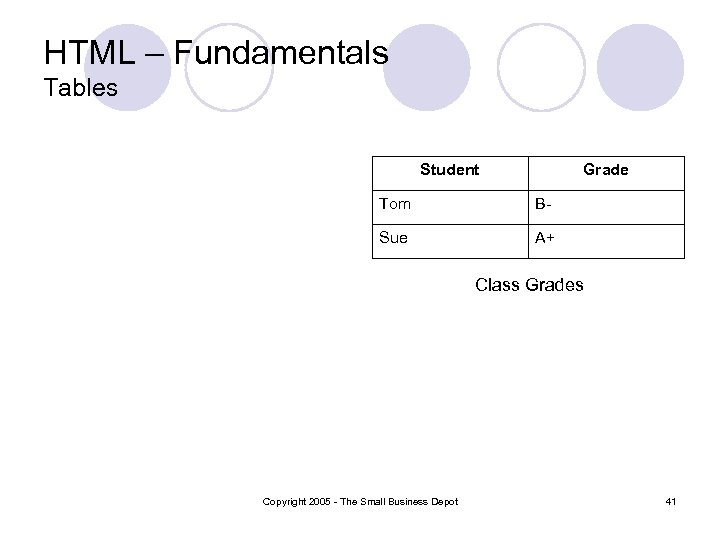 HTML – Fundamentals Tables Student Grade Tom B- Sue A+ Class Grades Copyright 2005