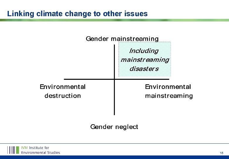Linking climate change to other issues 15 