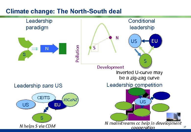 Climate change: The North-South deal Conditional leadership Leadership paradigm Pollution N N S EU