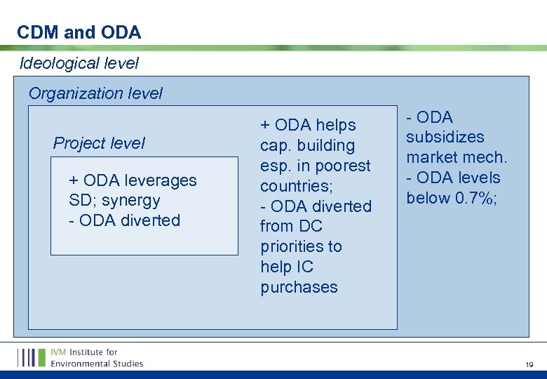 CDM and ODA Ideological level Organization level Project level + ODA leverages SD; synergy