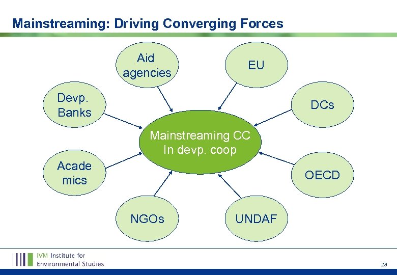 Mainstreaming: Driving Converging Forces Aid agencies EU Devp. Banks DCs Mainstreaming CC In devp.