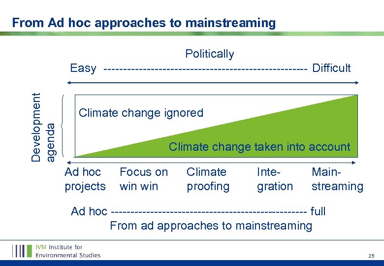 From Ad hoc approaches to mainstreaming Development agenda Politically Easy -------------------------- Difficult Climate change