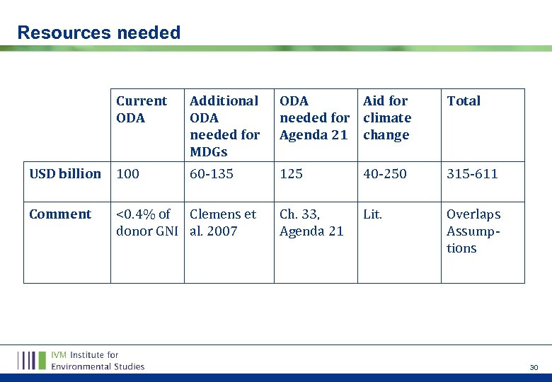 Resources needed Current ODA Additional ODA needed for MDGs ODA Aid for needed for