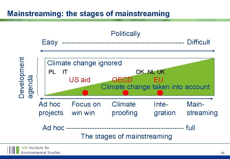 Mainstreaming: the stages of mainstreaming Development agenda Politically Easy -------------------------- Difficult Climate change ignored