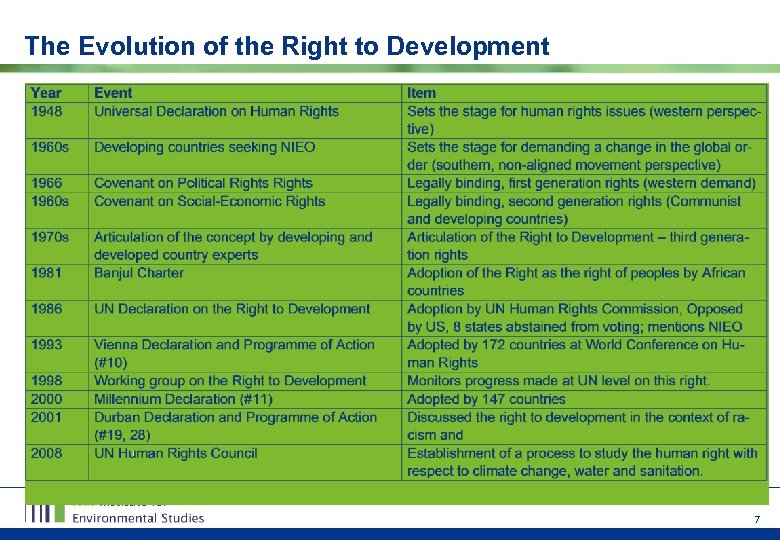 The Evolution of the Right to Development 7 