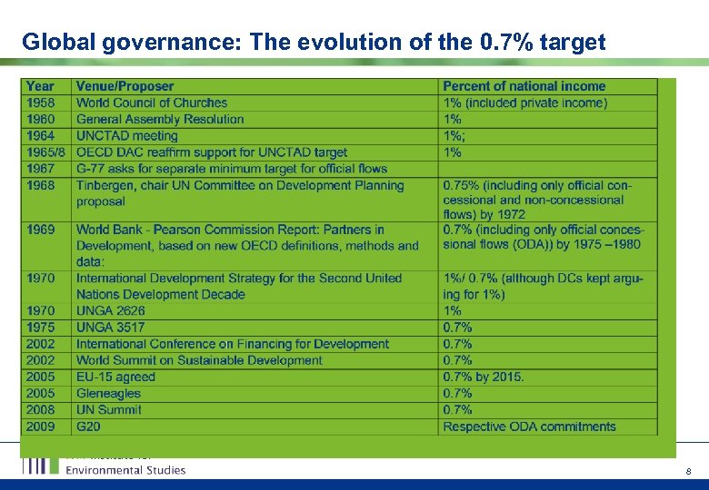 Global governance: The evolution of the 0. 7% target 8 