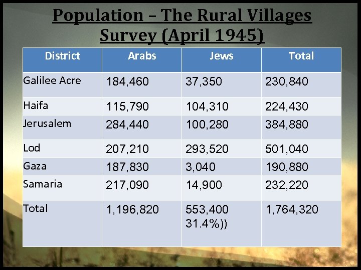 Population – The Rural Villages Survey (April 1945) District Arabs Jews Total Galilee Acre