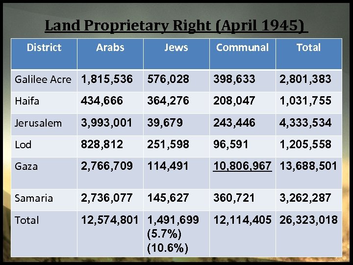 Land Proprietary Right (April 1945) District Arabs Jews Communal Total Galilee Acre 1, 815,