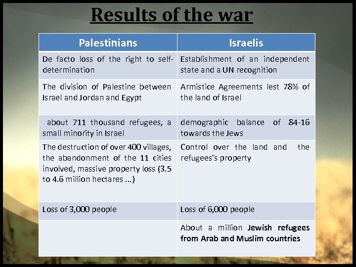 Results of the war Palestinians Israelis De facto loss of the right to self-
