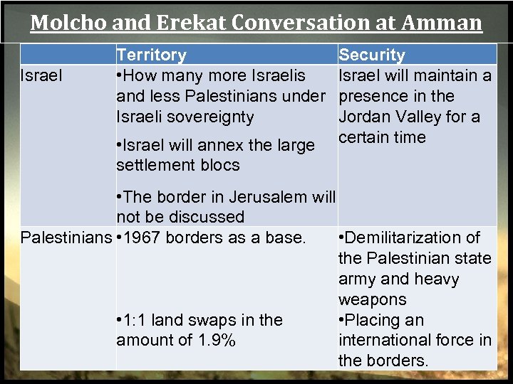 Molcho and Erekat Conversation at Amman Israel Territory • How many more Israelis and