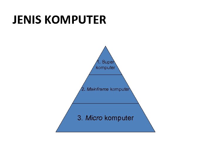 JENIS KOMPUTER 1. Super komputer 2. Mainframe komputer 3. Micro komputer 