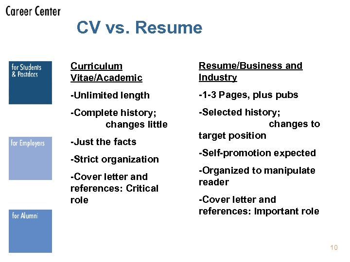 CV vs. Resume Curriculum Vitae/Academic Resume/Business and Industry -Unlimited length -1 -3 Pages, plus