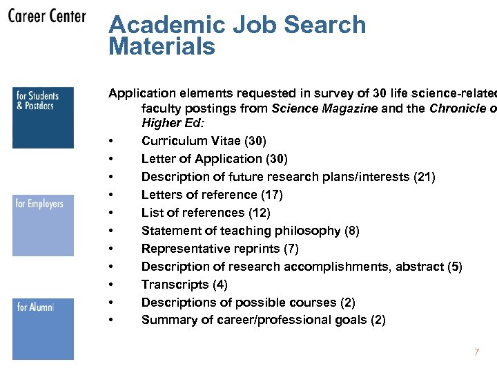 Academic Job Search Materials Application elements requested in survey of 30 life science-related faculty