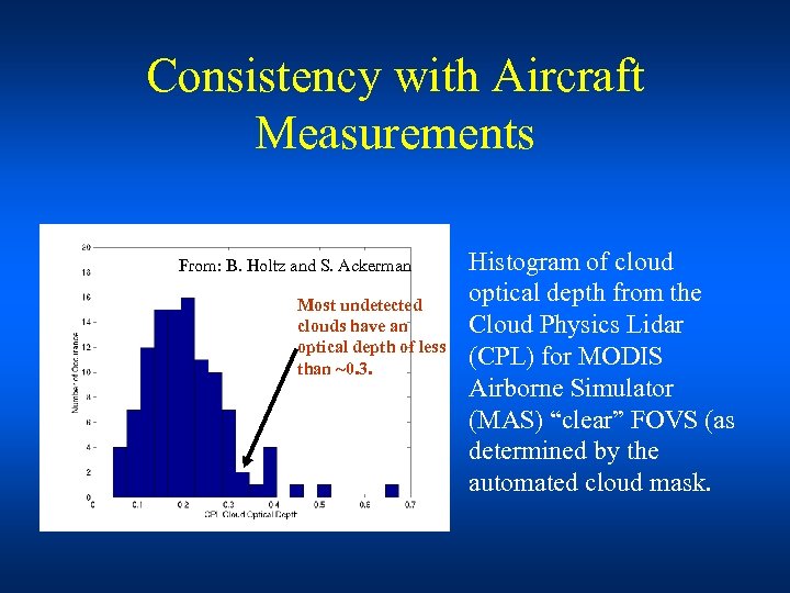 Consistency with Aircraft Measurements From: B. Holtz and S. Ackerman Most undetected clouds have