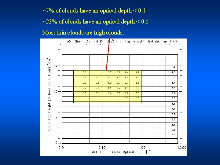 ~7% of clouds have an optical depth < 0. 1 ~23% of clouds have