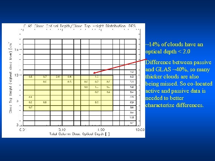 ~14% of clouds have an optical depth < 2. 0 Difference between passive and