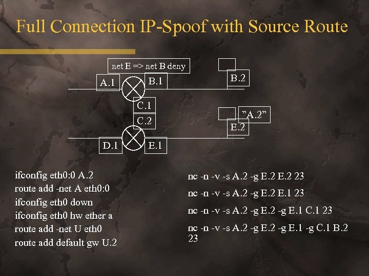 Full Connection IP-Spoof with Source Route net E => net B deny A. 1
