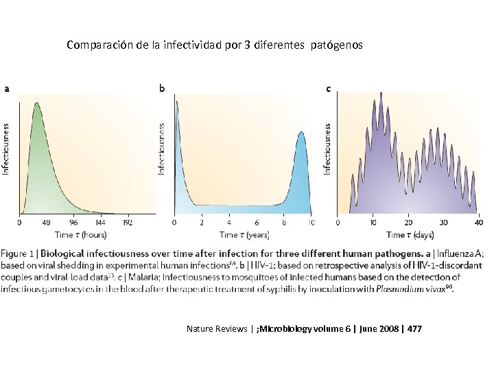 Comparación de la infectividad por 3 diferentes patógenos Nature Reviews | ; Microbiology volume