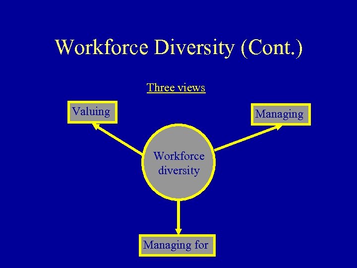 Workforce Diversity (Cont. ) Three views Valuing Managing Workforce diversity Managing for 