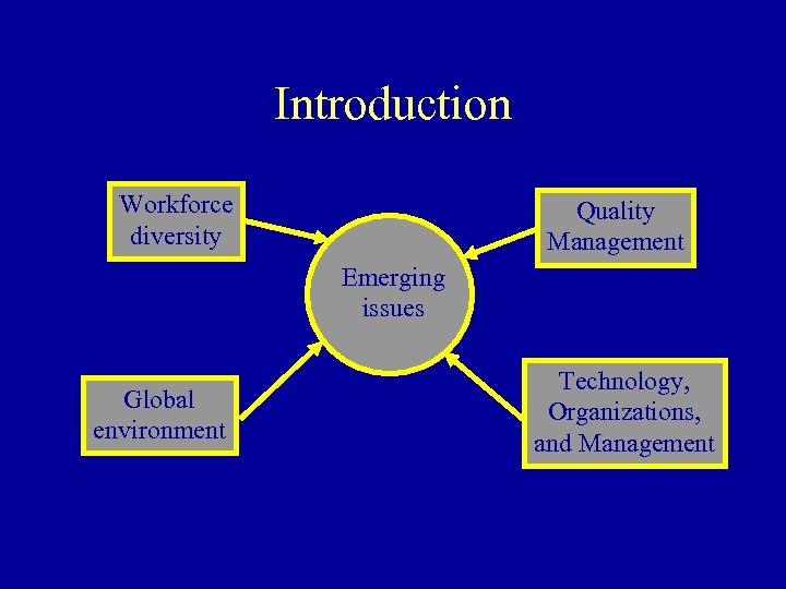 Introduction Workforce diversity Quality Management Emerging issues Global environment Technology, Organizations, and Management 
