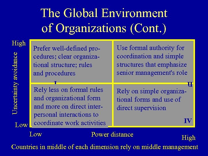 The Global Environment of Organizations (Cont. ) High Uncertainty avoidance Use formal authority for