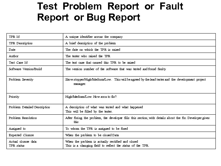 Test Problem Report or Fault Report or Bug Report TPR Id A unique identifier