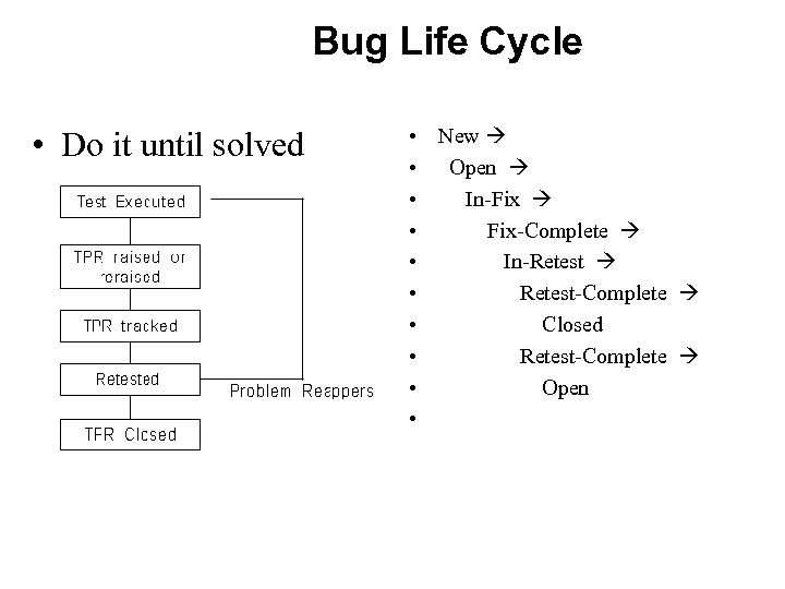 Bug Life Cycle • Do it until solved • New • Open • In-Fix