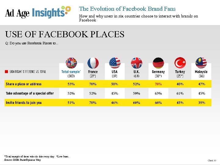 The Evolution of Facebook Brand Fans How and why users in six countries choose