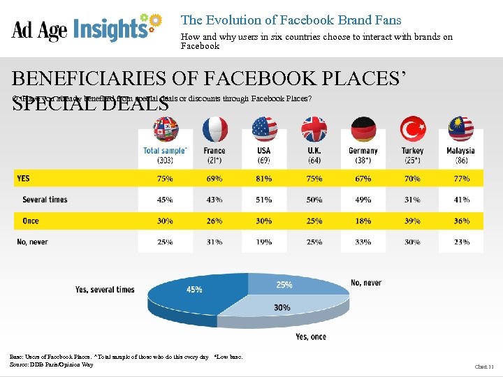 The Evolution of Facebook Brand Fans How and why users in six countries choose
