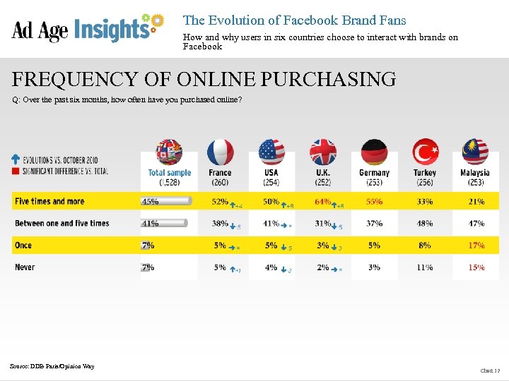 The Evolution of Facebook Brand Fans How and why users in six countries choose