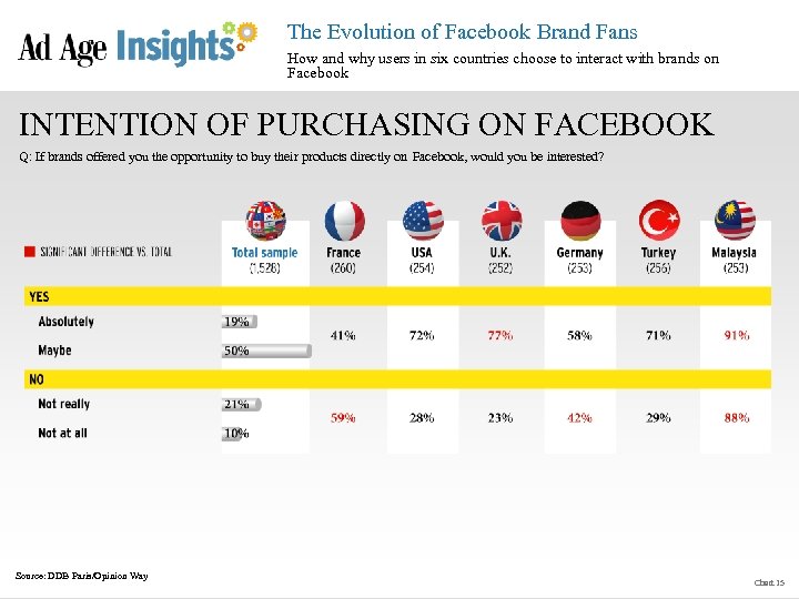 The Evolution of Facebook Brand Fans How and why users in six countries choose
