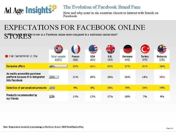 The Evolution of Facebook Brand Fans How and why users in six countries choose