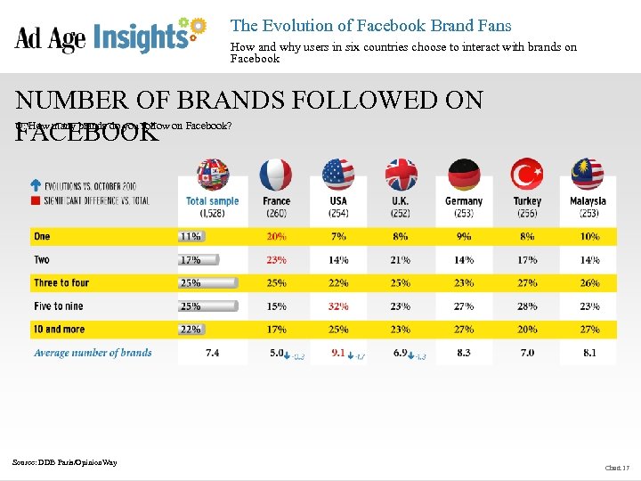 The Evolution of Facebook Brand Fans How and why users in six countries choose