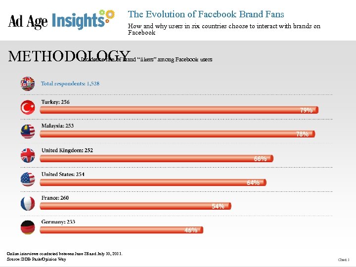 The Evolution of Facebook Brand Fans How and why users in six countries choose
