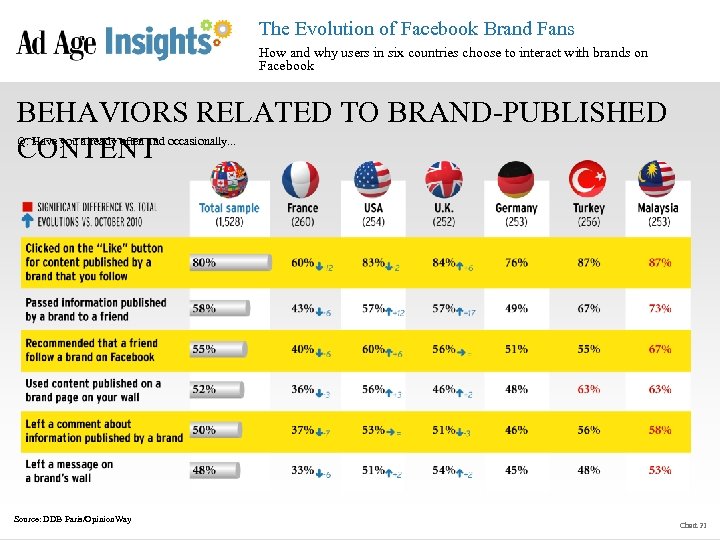 The Evolution of Facebook Brand Fans How and why users in six countries choose