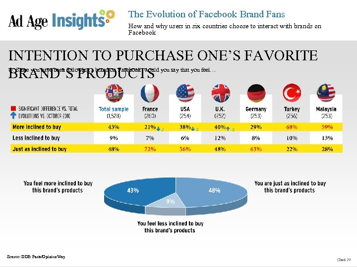 The Evolution of Facebook Brand Fans How and why users in six countries choose