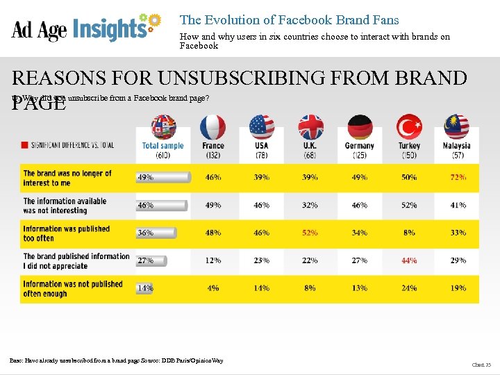 The Evolution of Facebook Brand Fans How and why users in six countries choose