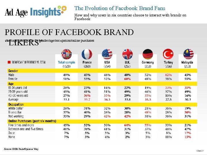The Evolution of Facebook Brand Fans How and why users in six countries choose
