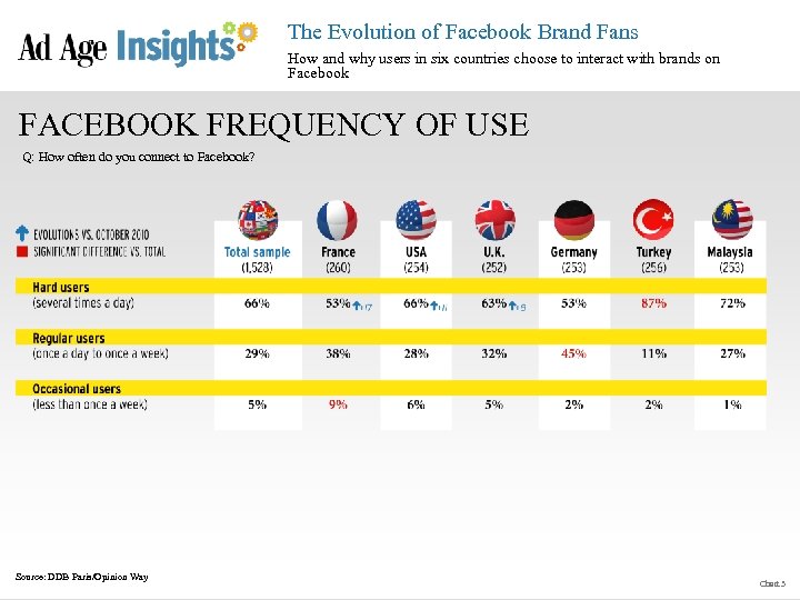 The Evolution of Facebook Brand Fans How and why users in six countries choose