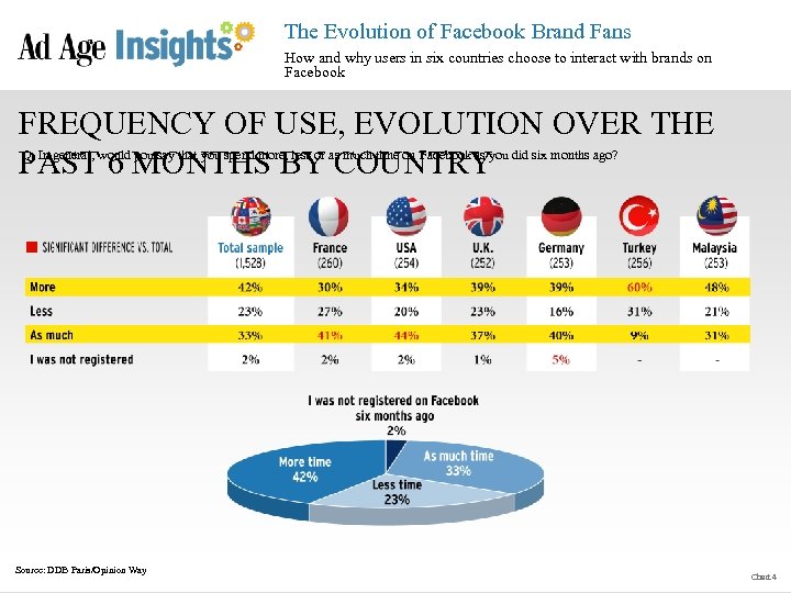 The Evolution of Facebook Brand Fans How and why users in six countries choose