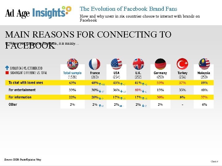 The Evolution of Facebook Brand Fans How and why users in six countries choose