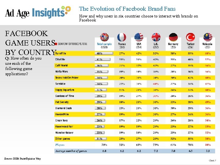 The Evolution of Facebook Brand Fans How and why users in six countries choose