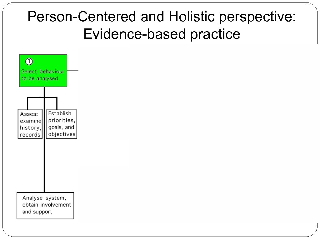 Person-Centered and Holistic perspective: Evidence-based practice 