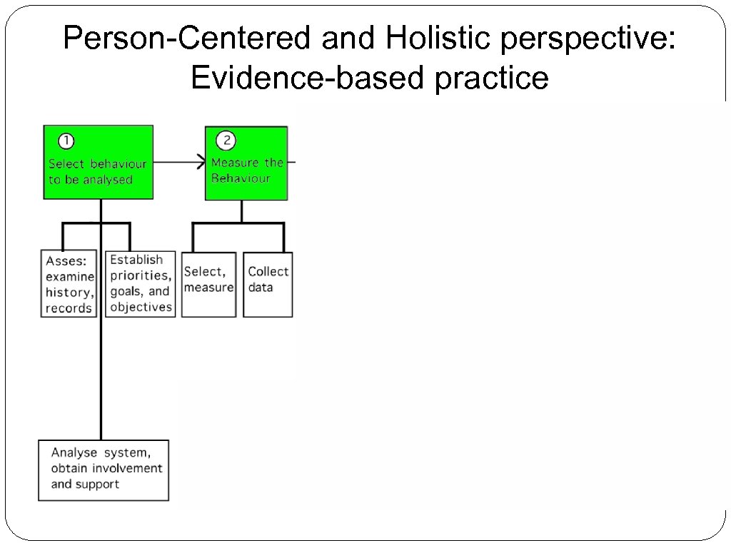 Person-Centered and Holistic perspective: Evidence-based practice 